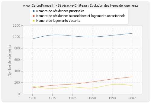 Sévérac-le-Château : Evolution des types de logements