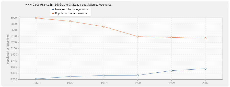 Sévérac-le-Château : population et logements