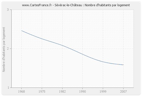Sévérac-le-Château : Nombre d'habitants par logement