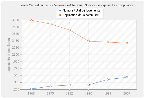 Sévérac-le-Château : Nombre de logements et population