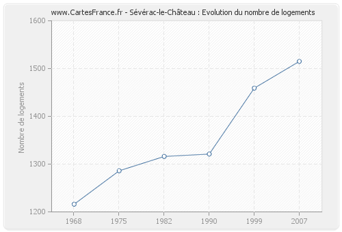 Sévérac-le-Château : Evolution du nombre de logements