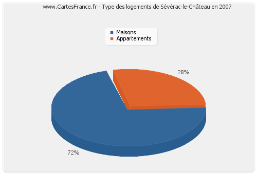 Type des logements de Sévérac-le-Château en 2007