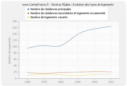 Sévérac-l'Église : Evolution des types de logements