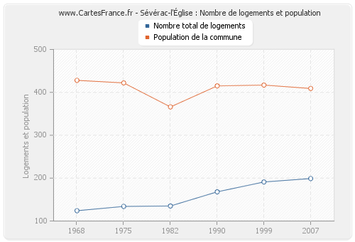 Sévérac-l'Église : Nombre de logements et population