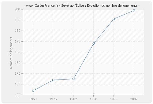 Sévérac-l'Église : Evolution du nombre de logements