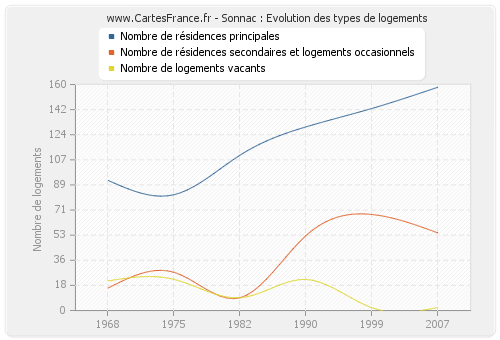 Sonnac : Evolution des types de logements