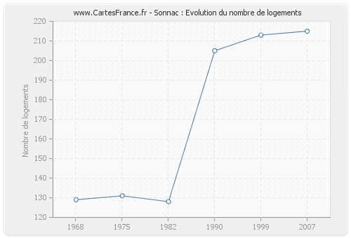 Sonnac : Evolution du nombre de logements