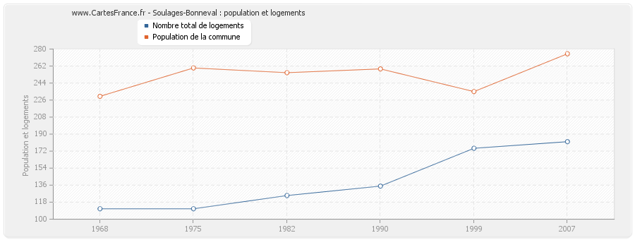 Soulages-Bonneval : population et logements