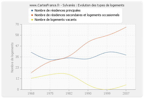 Sylvanès : Evolution des types de logements