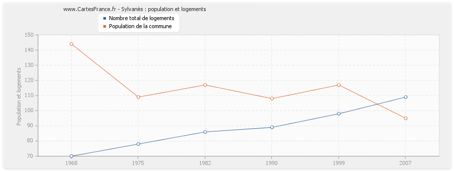 Sylvanès : population et logements