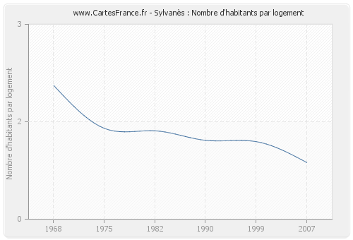 Sylvanès : Nombre d'habitants par logement