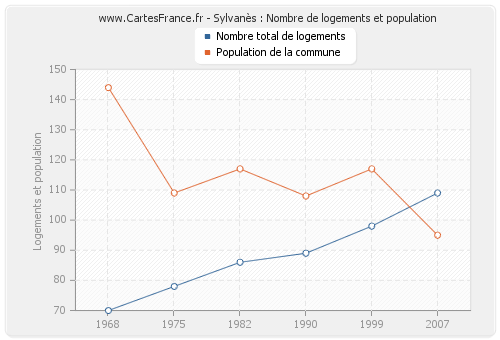 Sylvanès : Nombre de logements et population