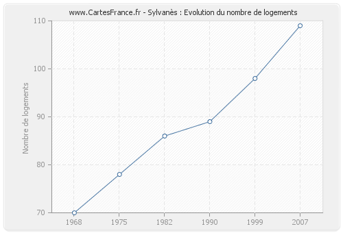 Sylvanès : Evolution du nombre de logements