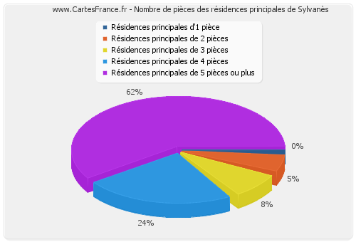 Nombre de pièces des résidences principales de Sylvanès