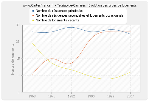 Tauriac-de-Camarès : Evolution des types de logements