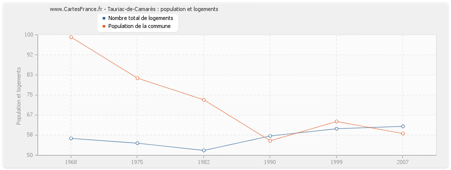 Tauriac-de-Camarès : population et logements