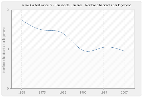 Tauriac-de-Camarès : Nombre d'habitants par logement
