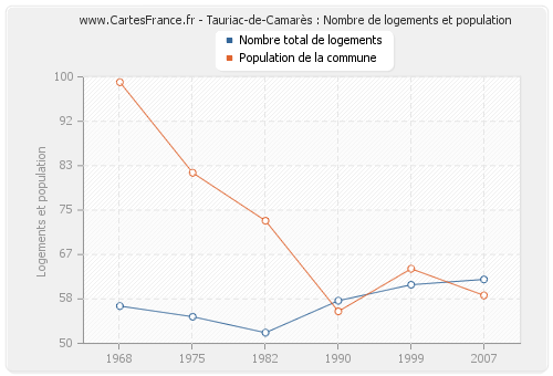 Tauriac-de-Camarès : Nombre de logements et population