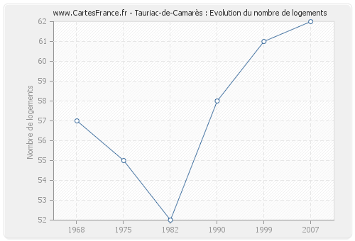 Tauriac-de-Camarès : Evolution du nombre de logements