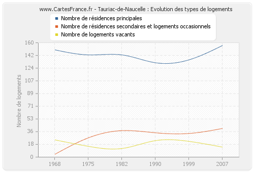 Tauriac-de-Naucelle : Evolution des types de logements