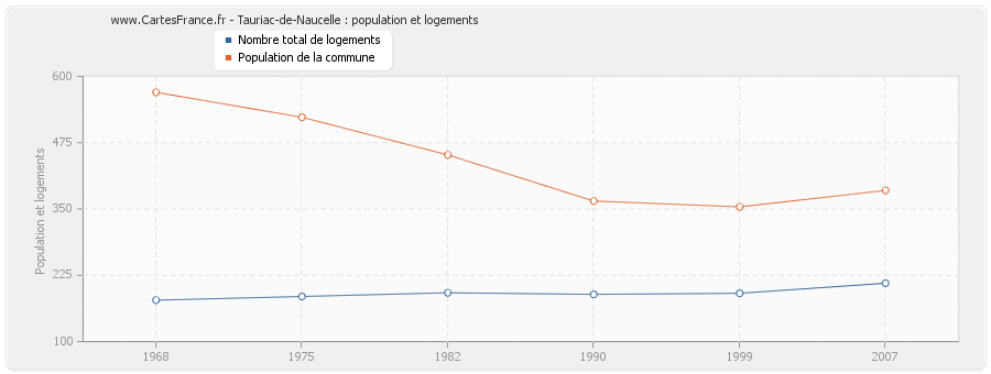 Tauriac-de-Naucelle : population et logements