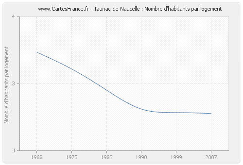 Tauriac-de-Naucelle : Nombre d'habitants par logement