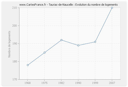 Tauriac-de-Naucelle : Evolution du nombre de logements