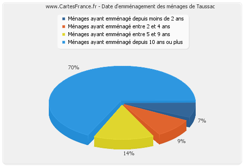 Date d'emménagement des ménages de Taussac