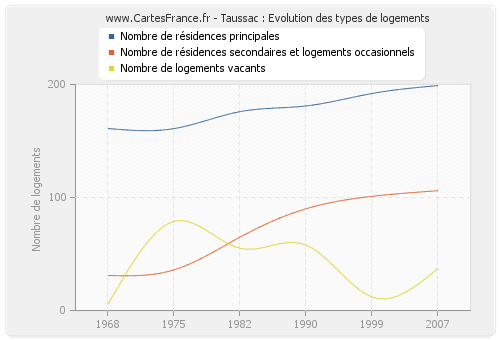 Taussac : Evolution des types de logements