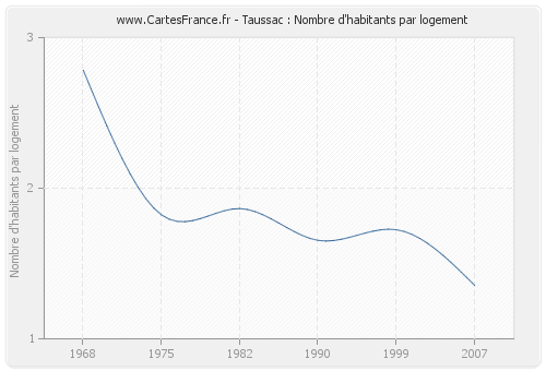 Taussac : Nombre d'habitants par logement