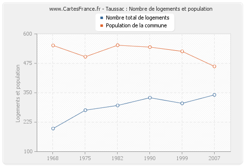 Taussac : Nombre de logements et population