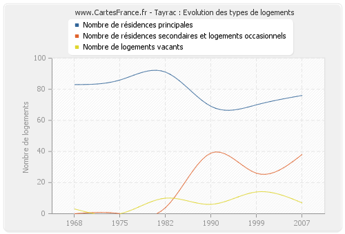 Tayrac : Evolution des types de logements