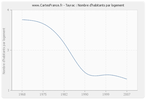 Tayrac : Nombre d'habitants par logement