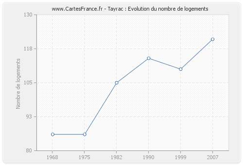 Tayrac : Evolution du nombre de logements