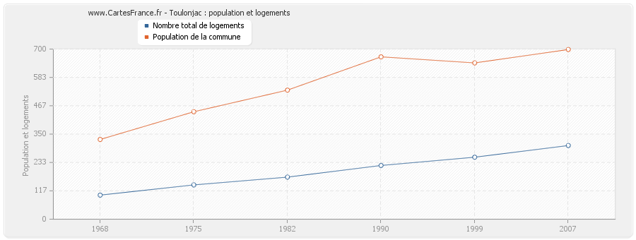Toulonjac : population et logements