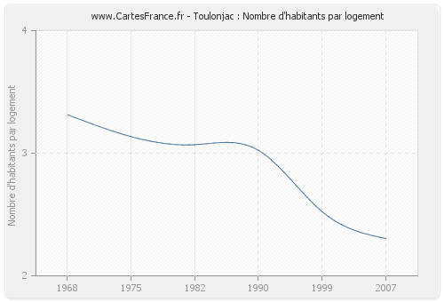 Toulonjac : Nombre d'habitants par logement