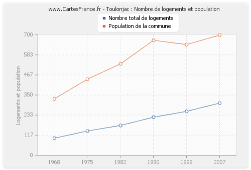 Toulonjac : Nombre de logements et population