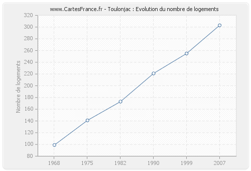 Toulonjac : Evolution du nombre de logements