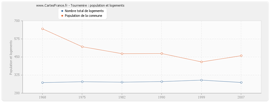 Tournemire : population et logements