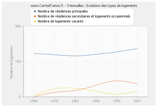 Trémouilles : Evolution des types de logements