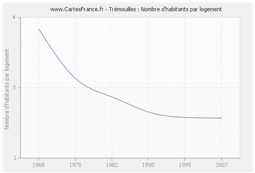 Trémouilles : Nombre d'habitants par logement