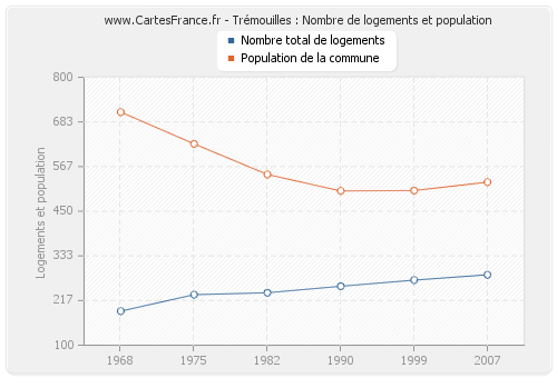 Trémouilles : Nombre de logements et population
