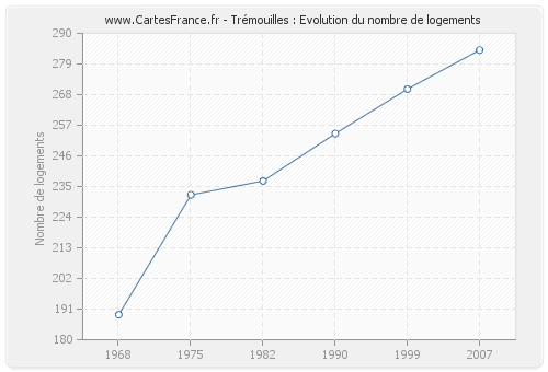 Trémouilles : Evolution du nombre de logements