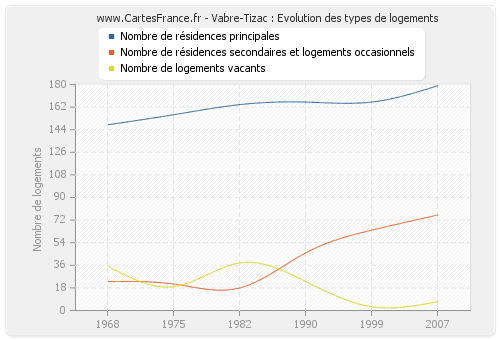 Vabre-Tizac : Evolution des types de logements