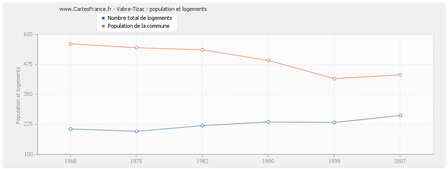 Vabre-Tizac : population et logements