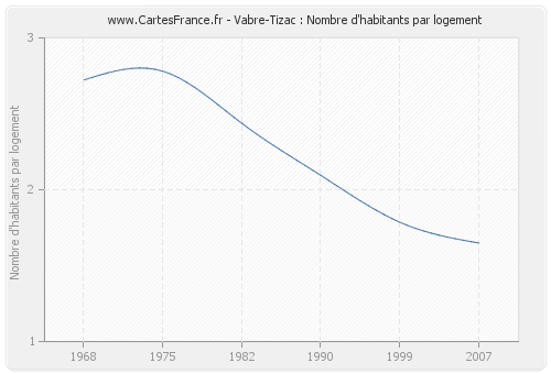 Vabre-Tizac : Nombre d'habitants par logement