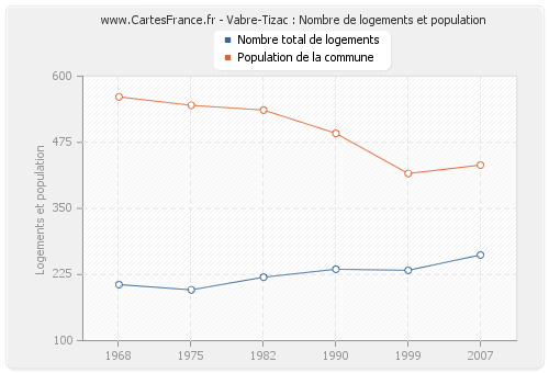 Vabre-Tizac : Nombre de logements et population