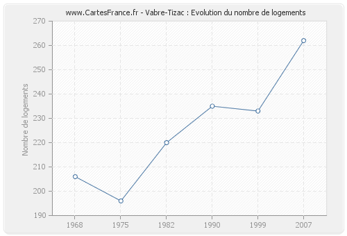 Vabre-Tizac : Evolution du nombre de logements
