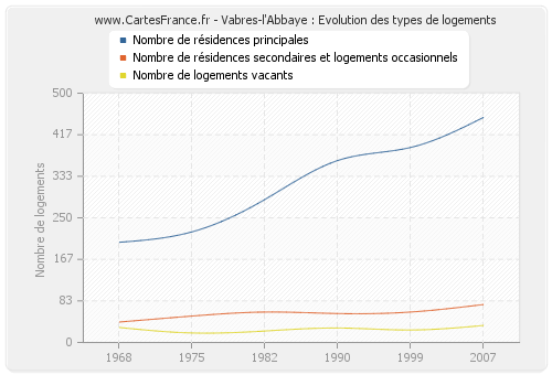 Vabres-l'Abbaye : Evolution des types de logements