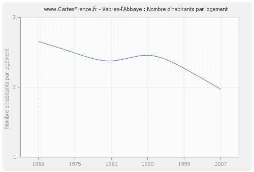 Vabres-l'Abbaye : Nombre d'habitants par logement